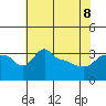Ross Island tide chart for Friday, May 8, 2026