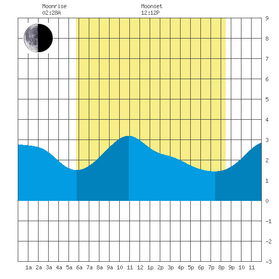 Ross Island tide chart for Saturday, May 9, 2026