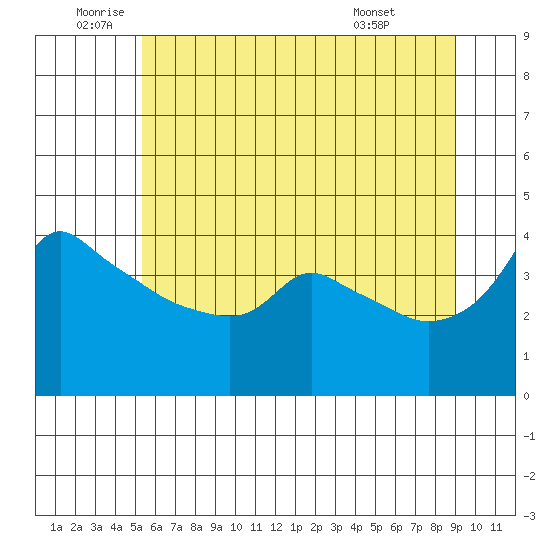 Ross Island tide chart for Wednesday, June 10, 2026