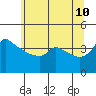 Ross Island tide chart for Wednesday, June 10, 2026