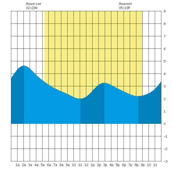 Ross Island tide chart for Thursday, June 11, 2026