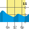 Ross Island tide chart for Thursday, June 11, 2026
