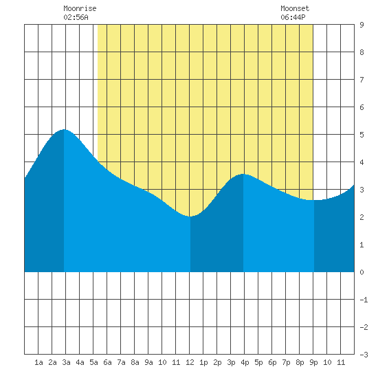 Ross Island tide chart for Friday, June 12, 2026