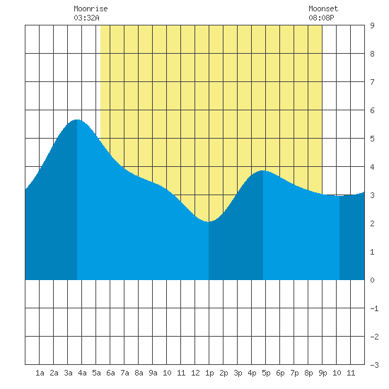 Ross Island tide chart for Saturday, June 13, 2026