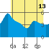Ross Island tide chart for Saturday, June 13, 2026