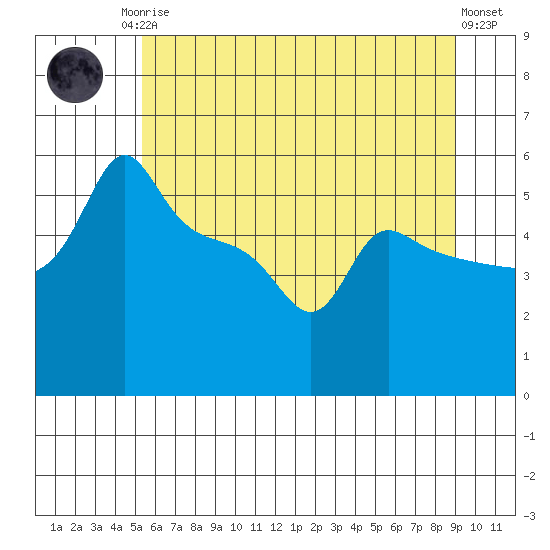 Ross Island tide chart for Sunday, June 14, 2026