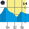 Ross Island tide chart for Sunday, June 14, 2026