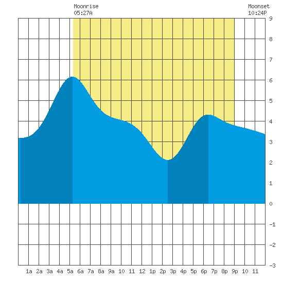 Ross Island tide chart for Monday, June 15, 2026