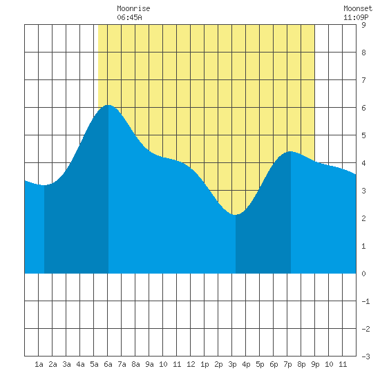 Ross Island tide chart for Tuesday, June 16, 2026
