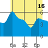 Ross Island tide chart for Tuesday, June 16, 2026