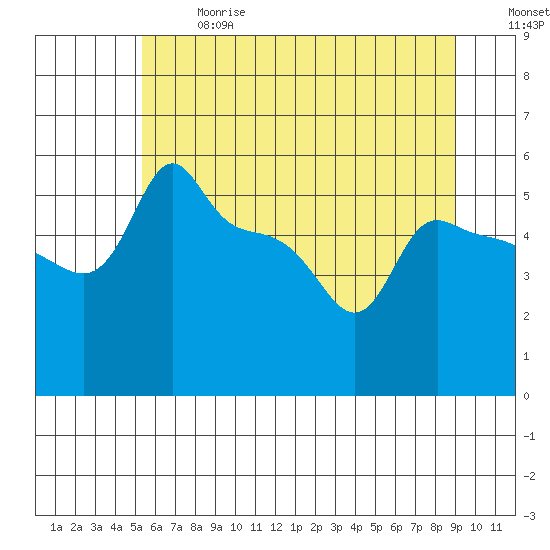 Ross Island tide chart for Wednesday, June 17, 2026