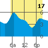 Ross Island tide chart for Wednesday, June 17, 2026