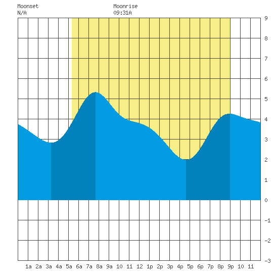 Ross Island tide chart for Thursday, June 18, 2026