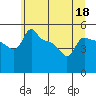 Ross Island tide chart for Thursday, June 18, 2026