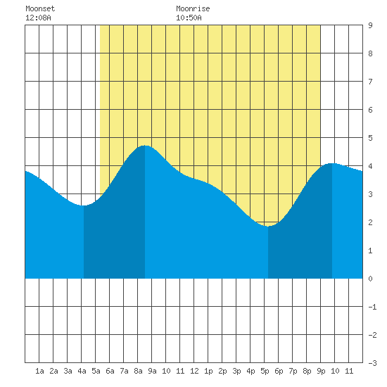 Ross Island tide chart for Friday, June 19, 2026