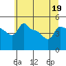 Ross Island tide chart for Friday, June 19, 2026