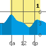 Ross Island tide chart for Monday, June 1, 2026