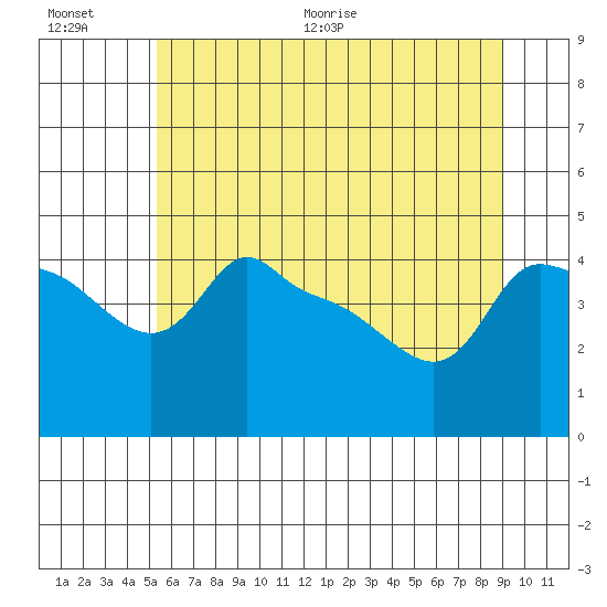 Ross Island tide chart for Saturday, June 20, 2026