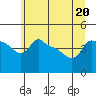 Ross Island tide chart for Saturday, June 20, 2026