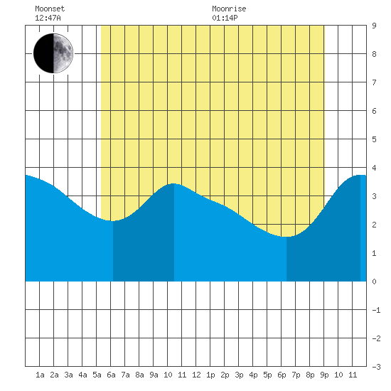 Ross Island tide chart for Sunday, June 21, 2026