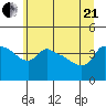 Ross Island tide chart for Sunday, June 21, 2026
