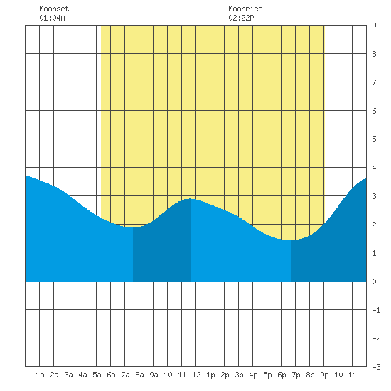Ross Island tide chart for Monday, June 22, 2026