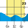 Ross Island tide chart for Tuesday, June 23, 2026