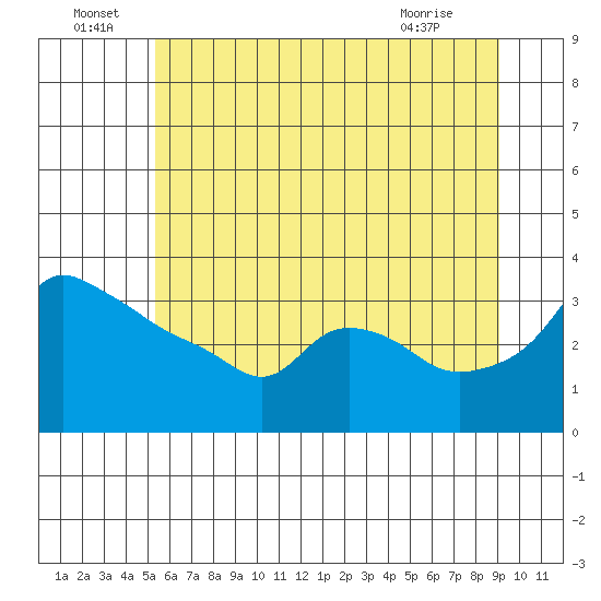 Ross Island tide chart for Wednesday, June 24, 2026