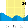 Ross Island tide chart for Wednesday, June 24, 2026