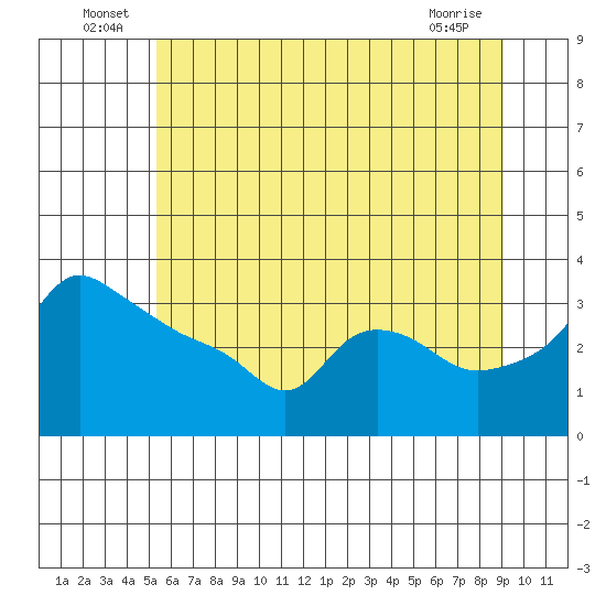 Ross Island tide chart for Thursday, June 25, 2026