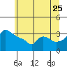 Ross Island tide chart for Thursday, June 25, 2026