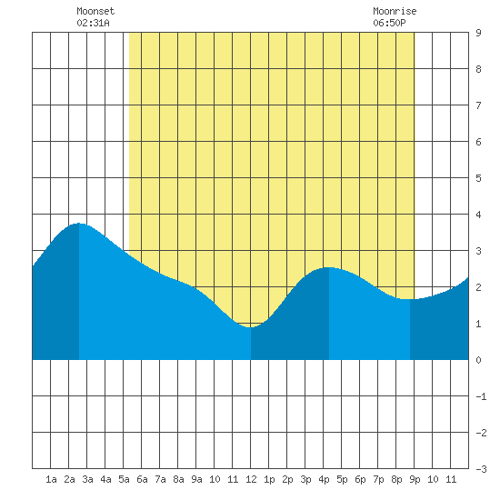 Ross Island tide chart for Friday, June 26, 2026