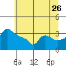 Ross Island tide chart for Friday, June 26, 2026