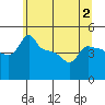 Ross Island tide chart for Tuesday, June 2, 2026