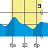 Ross Island tide chart for Wednesday, June 3, 2026
