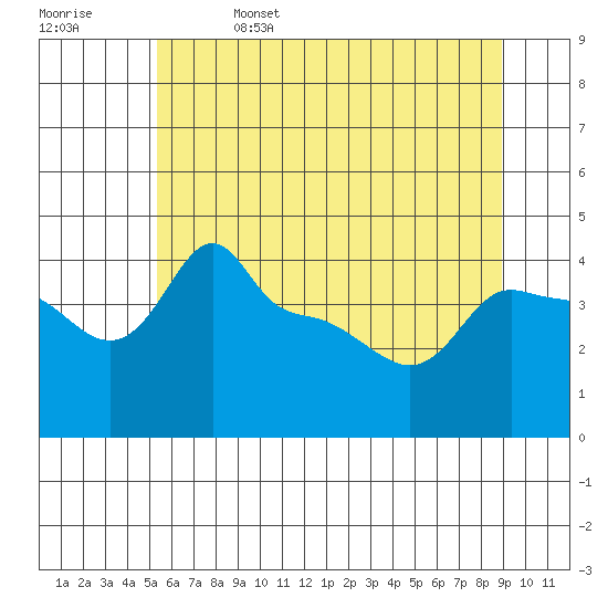 Ross Island tide chart for Thursday, June 4, 2026