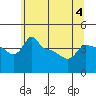 Ross Island tide chart for Thursday, June 4, 2026