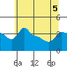 Ross Island tide chart for Friday, June 5, 2026