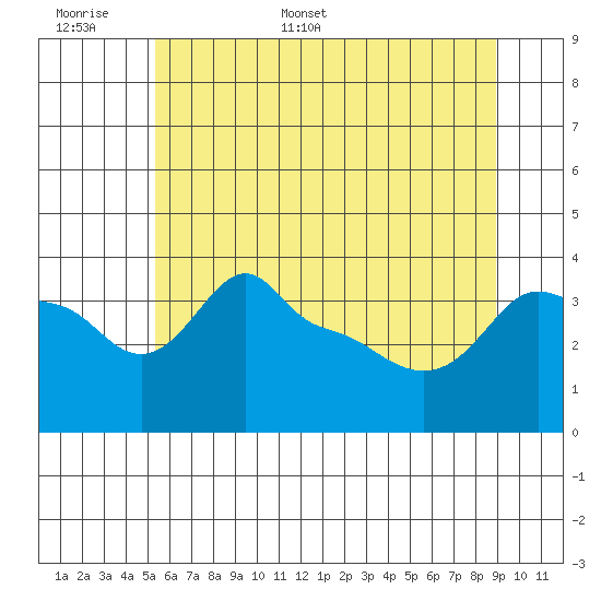 Ross Island tide chart for Saturday, June 6, 2026