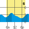 Ross Island tide chart for Saturday, June 6, 2026