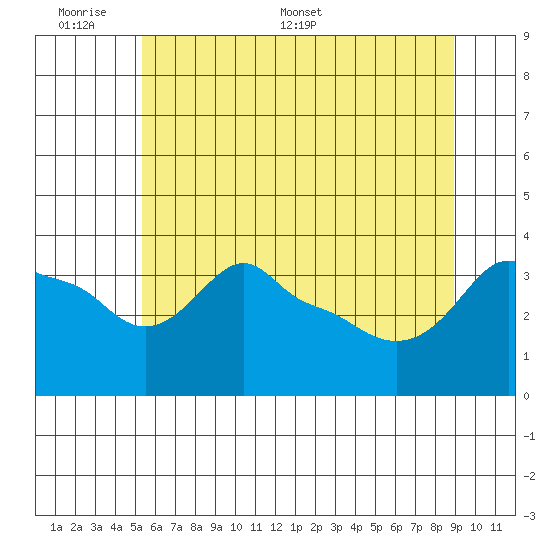 Ross Island tide chart for Sunday, June 7, 2026