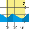 Ross Island tide chart for Sunday, June 7, 2026