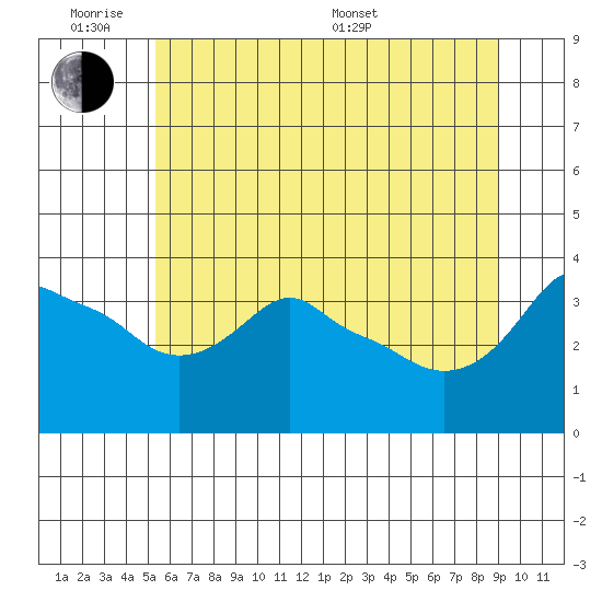 Ross Island tide chart for Monday, June 8, 2026