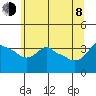 Ross Island tide chart for Monday, June 8, 2026