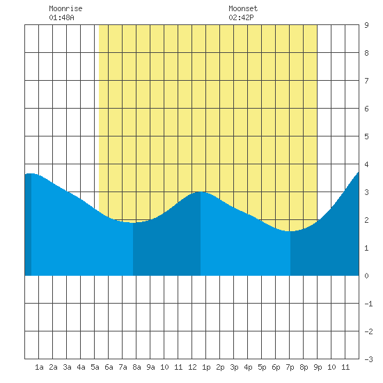 Ross Island tide chart for Tuesday, June 9, 2026