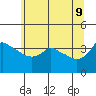 Ross Island tide chart for Tuesday, June 9, 2026