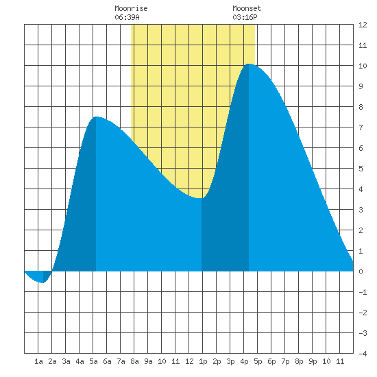 Portland Oregon tide chart for Monday, January 11, 2021