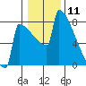 Portland Oregon tide chart for Monday, January 11, 2021