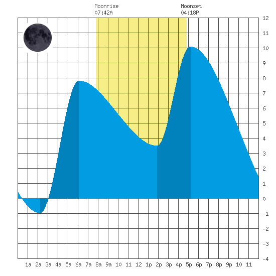 Portland Oregon tide chart for Tuesday, January 12, 2021