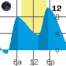 Portland Oregon tide chart for Tuesday, January 12, 2021